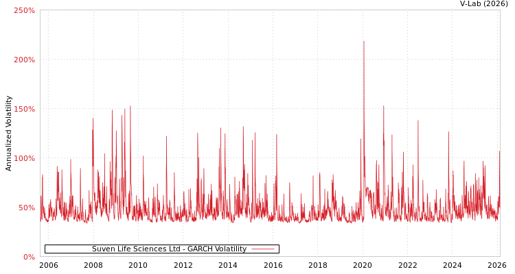 graph of Suven Life Sciences Ltd GARCH