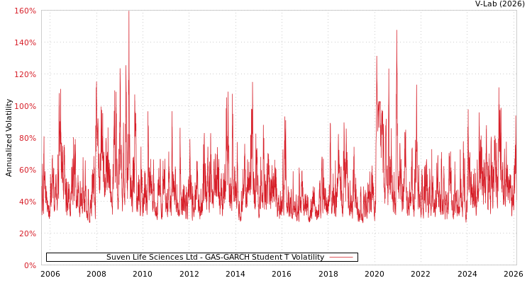 graph of Suven Life Sciences Ltd GAS-GARCH-T