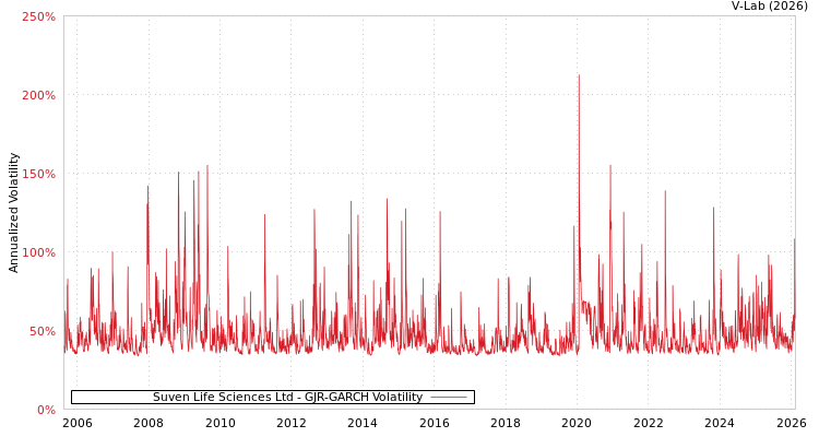 graph of Suven Life Sciences Ltd GJR-GARCH