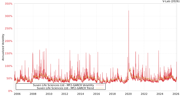 graph of Suven Life Sciences Ltd MF2-GARCH