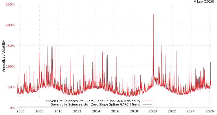 graph of Suven Life Sciences Ltd S0GARCH