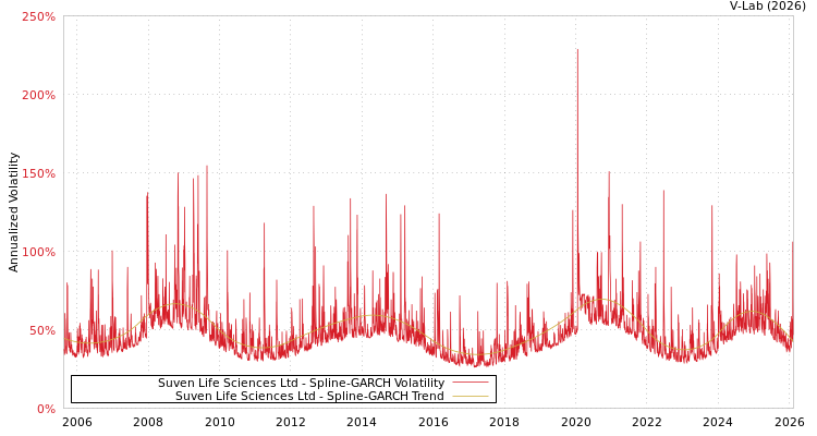graph of Suven Life Sciences Ltd SGARCH