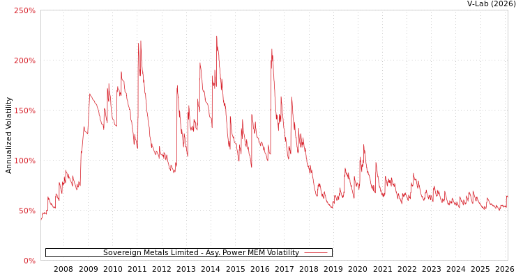 graph of Sovereign Metals Limited APMEM