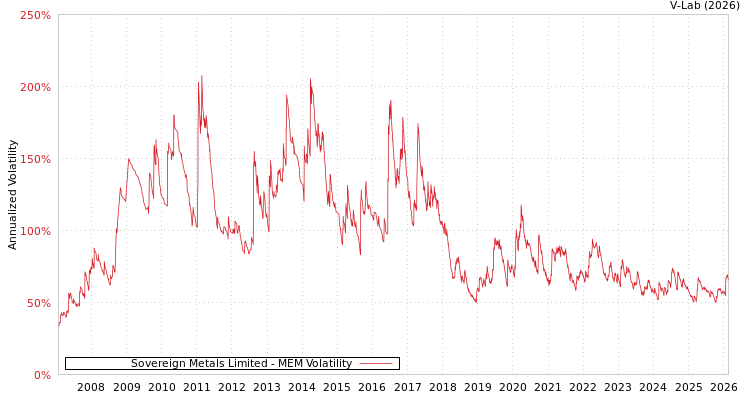 graph of Sovereign Metals Limited MEM