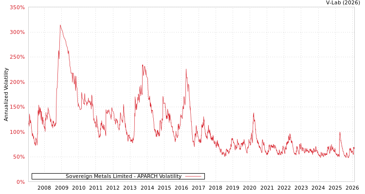 graph of Sovereign Metals Limited APARCH