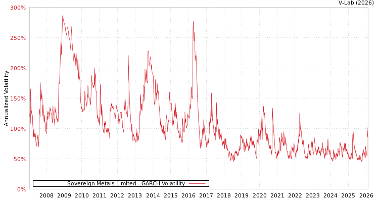 graph of Sovereign Metals Limited GARCH