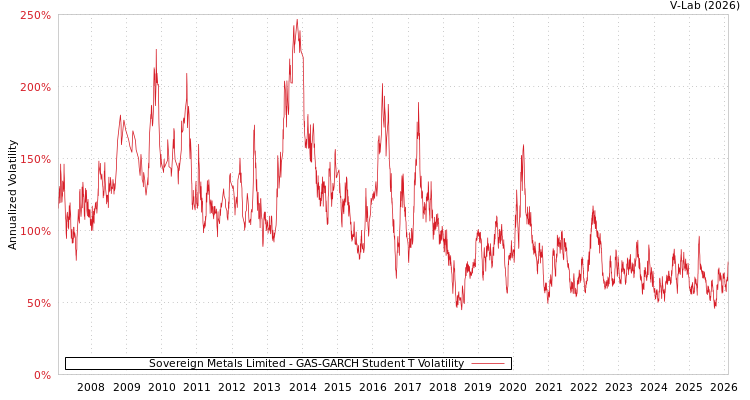 graph of Sovereign Metals Limited GAS-GARCH-T
