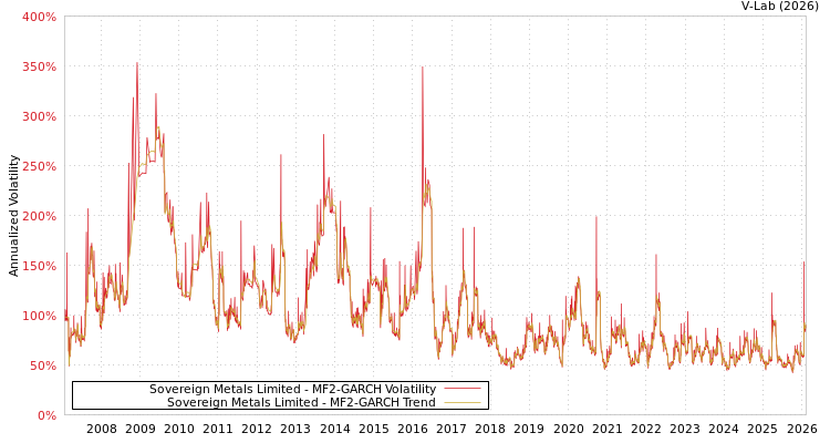 graph of Sovereign Metals Limited MF2-GARCH