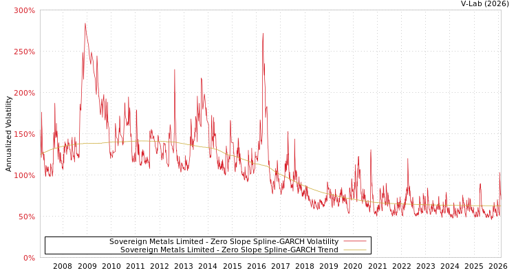 graph of Sovereign Metals Limited S0GARCH