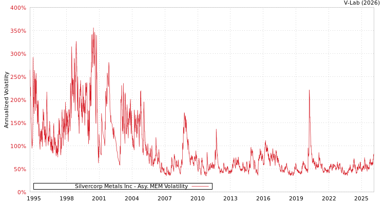 graph of Silvercorp Metals Inc AMEM