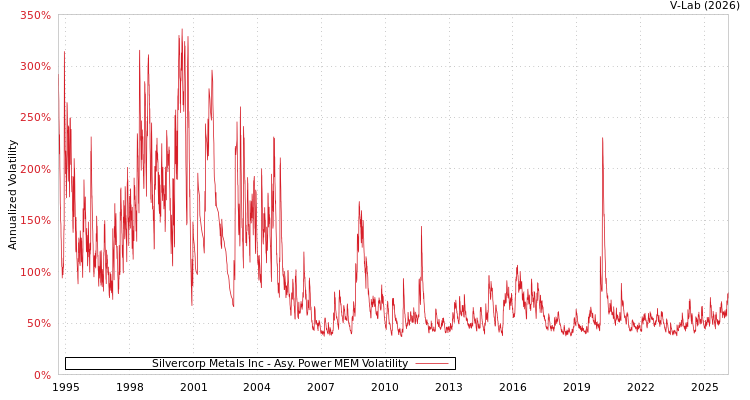 graph of Silvercorp Metals Inc APMEM