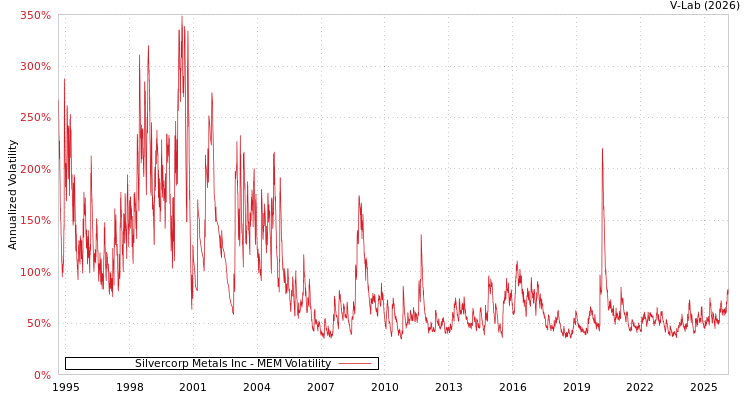 graph of Silvercorp Metals Inc MEM
