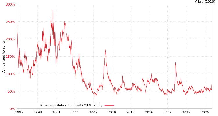graph of Silvercorp Metals Inc EGARCH