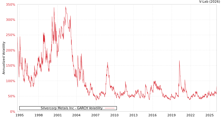 graph of Silvercorp Metals Inc GARCH