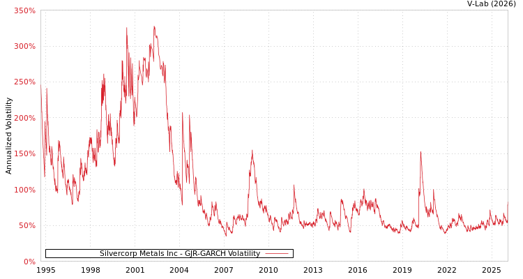 graph of Silvercorp Metals Inc GJR-GARCH