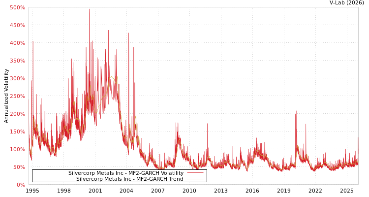 graph of Silvercorp Metals Inc MF2-GARCH
