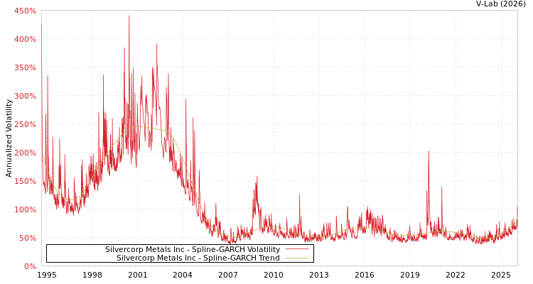 graph of Silvercorp Metals Inc SGARCH