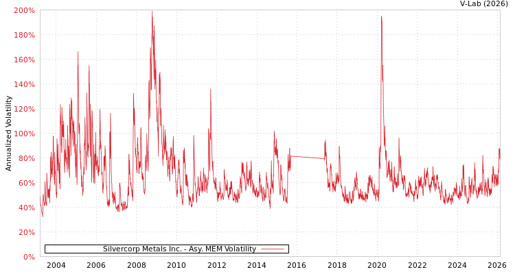 graph of Silvercorp Metals Inc. AMEM