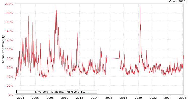 graph of Silvercorp Metals Inc. MEM