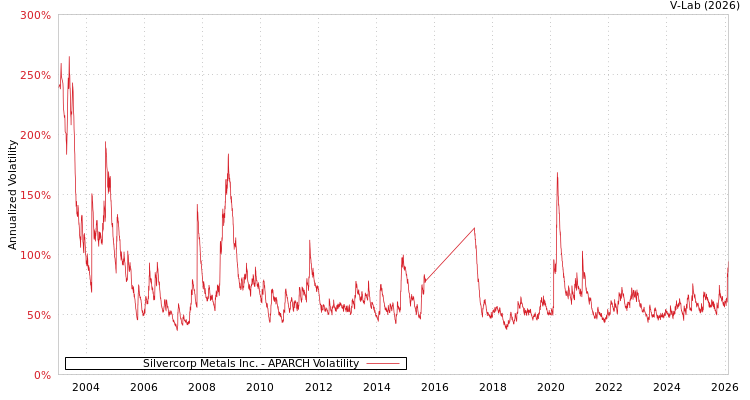 graph of Silvercorp Metals Inc. APARCH