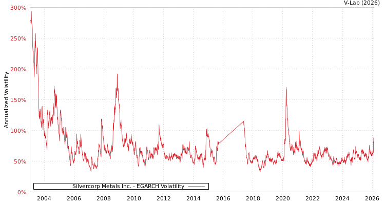 graph of Silvercorp Metals Inc. EGARCH