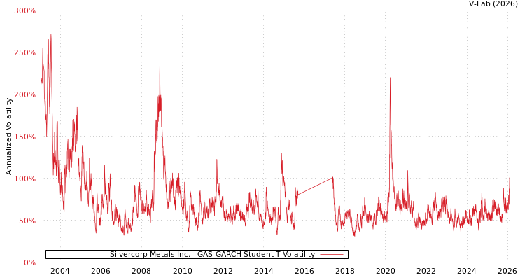 graph of Silvercorp Metals Inc. GAS-GARCH-T