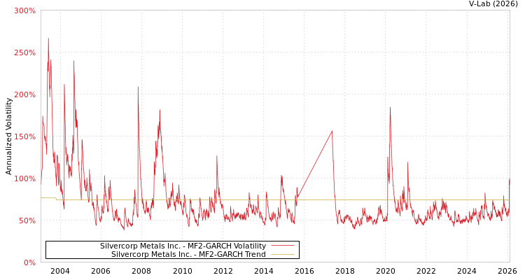 graph of Silvercorp Metals Inc. MF2-GARCH