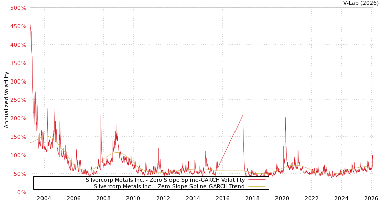 graph of Silvercorp Metals Inc. S0GARCH