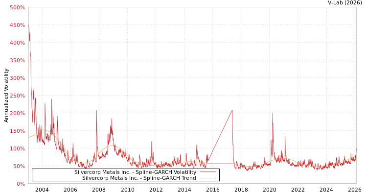 graph of Silvercorp Metals Inc. SGARCH