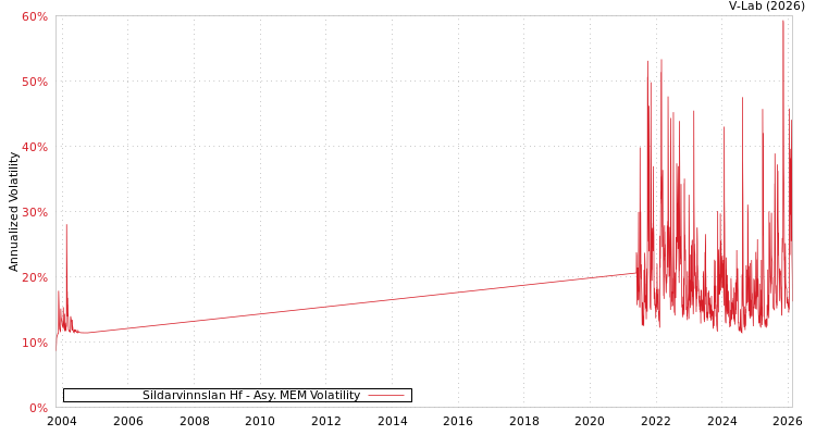 graph of Sildarvinnslan Hf AMEM