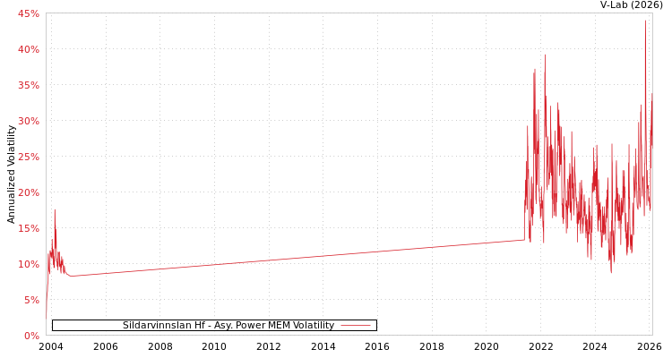 graph of Sildarvinnslan Hf APMEM
