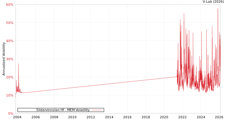 graph of Sildarvinnslan Hf MEM