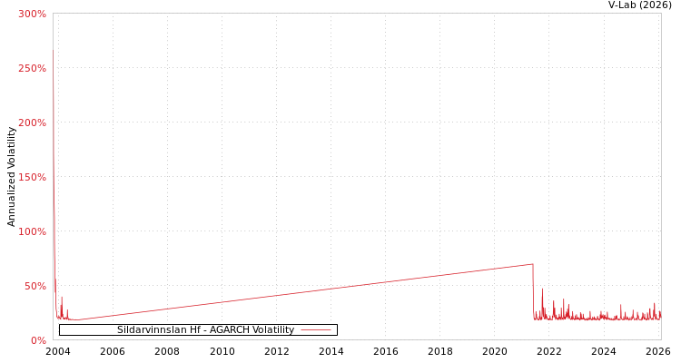 graph of Sildarvinnslan Hf AGARCH