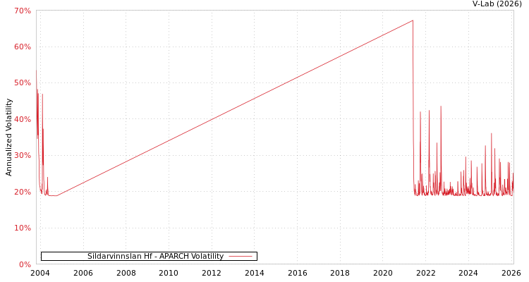 graph of Sildarvinnslan Hf APARCH