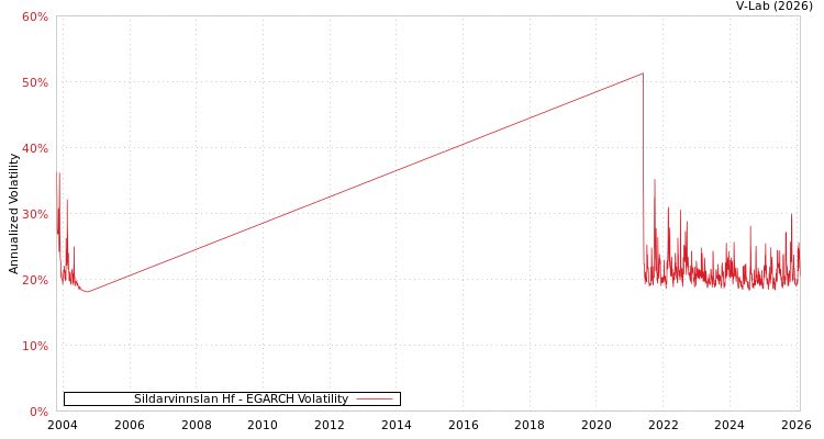 graph of Sildarvinnslan Hf EGARCH