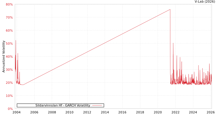 graph of Sildarvinnslan Hf GARCH