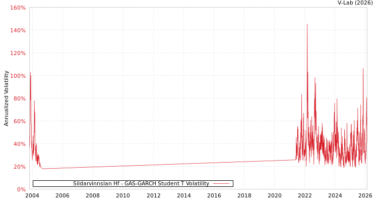 graph of Sildarvinnslan Hf GAS-GARCH-T