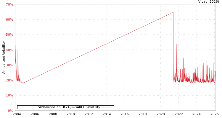 graph of Sildarvinnslan Hf GJR-GARCH