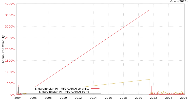 graph of Sildarvinnslan Hf MF2-GARCH