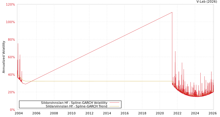 graph of Sildarvinnslan Hf SGARCH