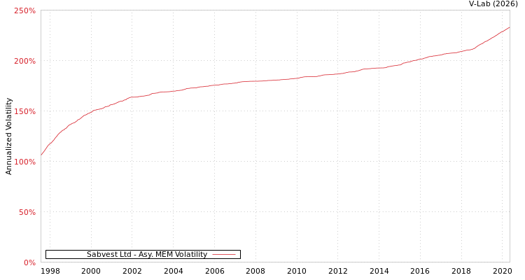 graph of Sabvest Ltd AMEM