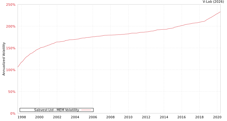 graph of Sabvest Ltd MEM