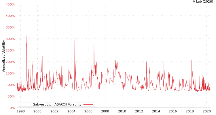 graph of Sabvest Ltd AGARCH