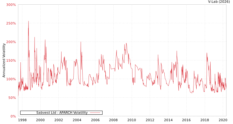 graph of Sabvest Ltd APARCH