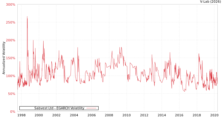 graph of Sabvest Ltd EGARCH