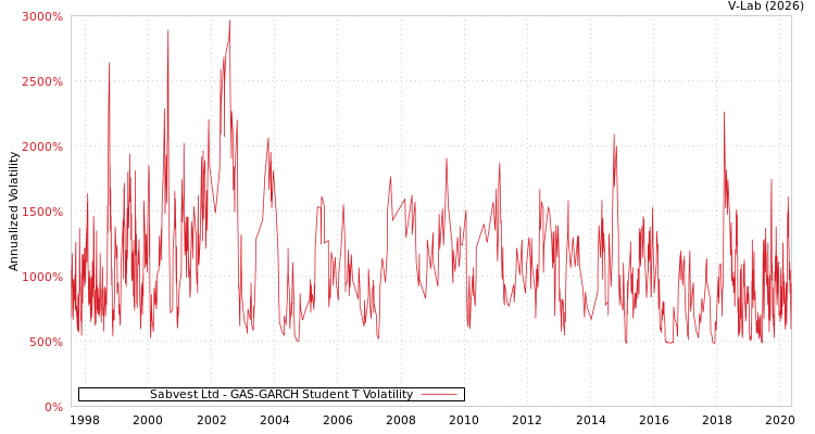 graph of Sabvest Ltd GAS-GARCH-T