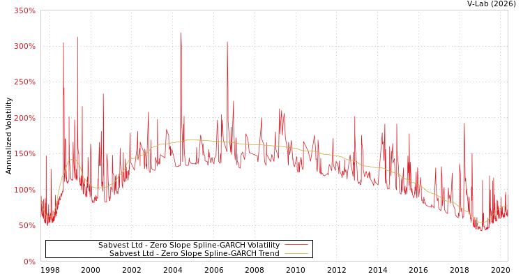 graph of Sabvest Ltd S0GARCH