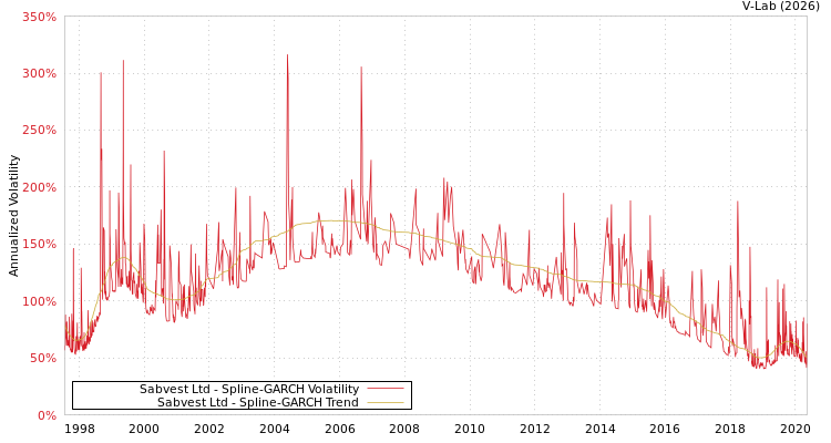 graph of Sabvest Ltd SGARCH