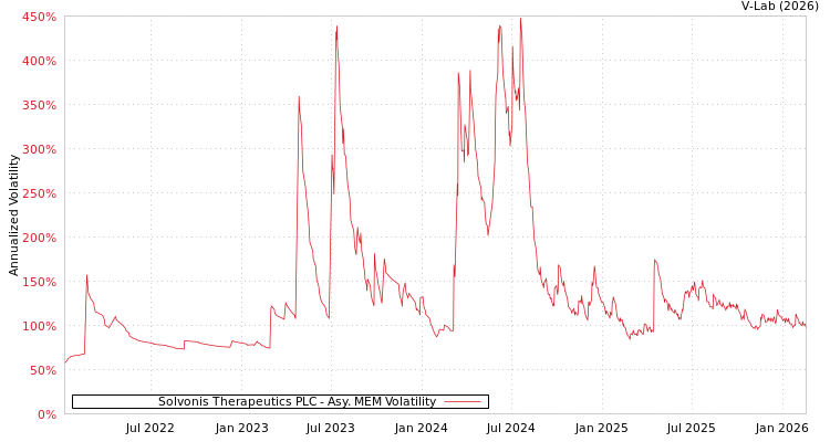 graph of Solvonis Therapeutics PLC AMEM