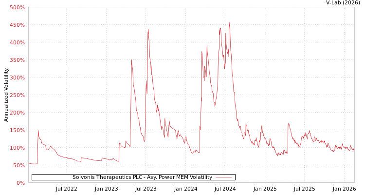graph of Solvonis Therapeutics PLC APMEM